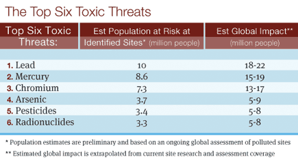 Toxic Pollution Population Risk Chart