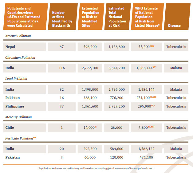 overview of toxic pollutants