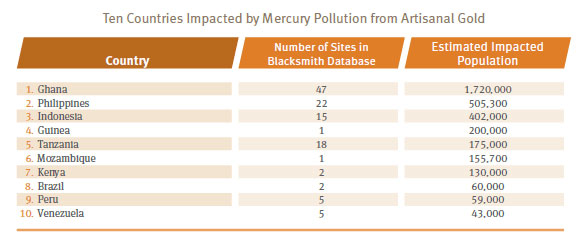 Regions most impacted by mercury pollution