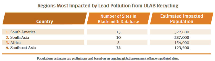 Regions most impacted by lead pollution from ULAB recycling