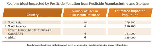 Regions most impacted by pesticide pollution from pesticide manufacturing and storage